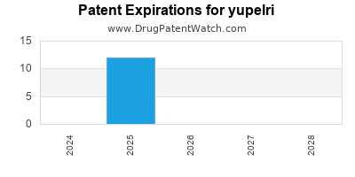 Drug patent expirations by year for yupelri