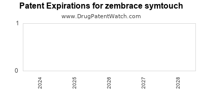 Drug patent expirations by year for zembrace symtouch