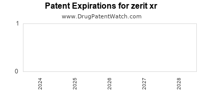 Drug patent expirations by year for zerit xr