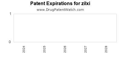 Drug patent expirations by year for zilxi