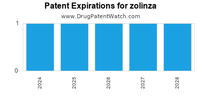 Drug patent expirations by year for zolinza