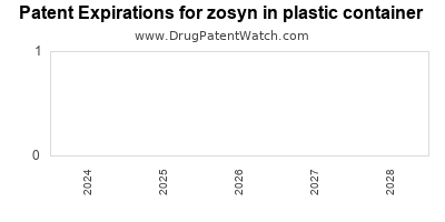 Drug patent expirations by year for zosyn in plastic container