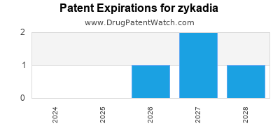 Drug patent expirations by year for zykadia