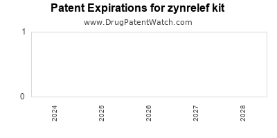 Drug patent expirations by year for zynrelef kit