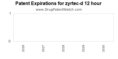 Drug patent expirations by year for zyrtec-d 12 hour