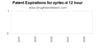 Drug patent expirations by year for zyrtec-d 12 hour