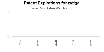 Drug patent expirations by year for zytiga