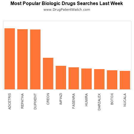 Most Popular Biologic Drugs Searched Last Week