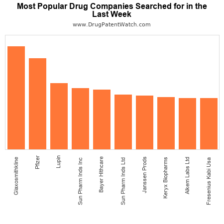 Most Popular Drug Companies Searched Last Week