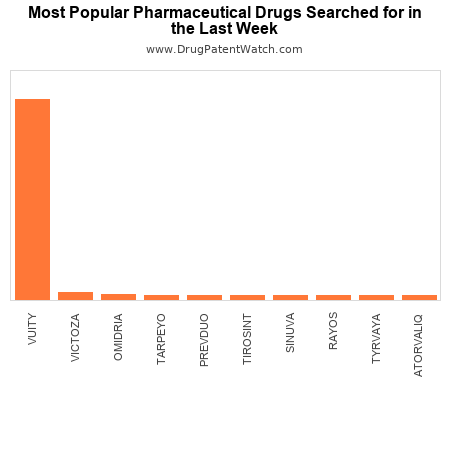 Most Popular Pharmaceutical Drugs Searched Last Week