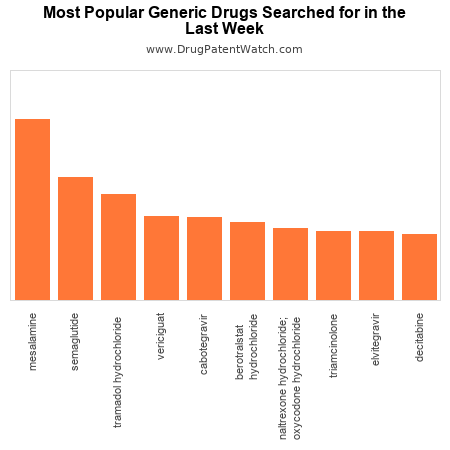 Most Popular Generic Drugs Searched Last Week