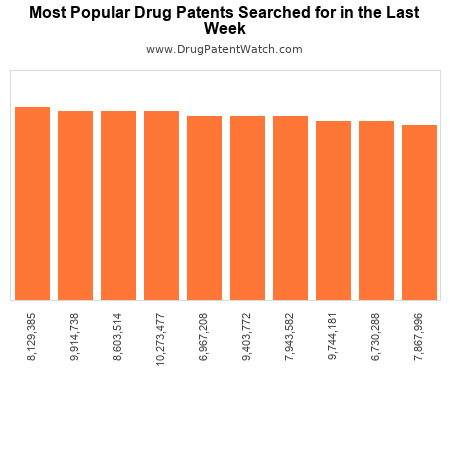 Most Popular Drug Patents Searched Last Week