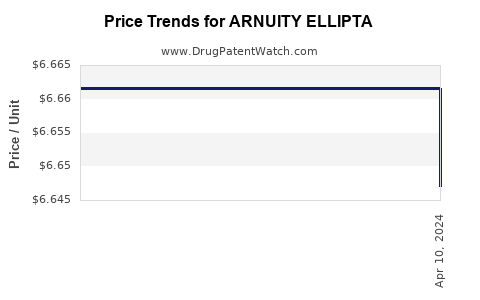 Drug Price Trends for ARNUITY ELLIPTA