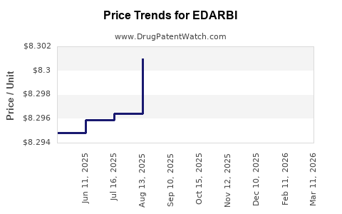 Drug Price Trends for EDARBI
