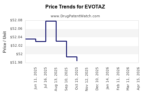 Drug Price Trends for EVOTAZ