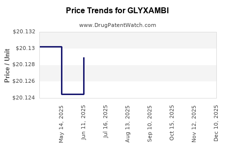 Drug Price Trends for GLYXAMBI