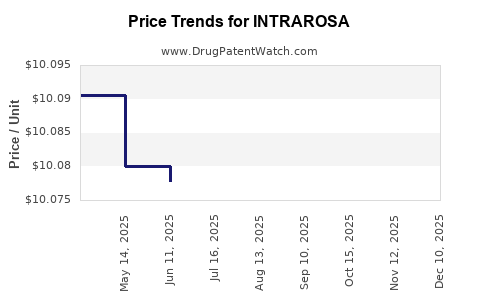 Drug Price Trends for INTRAROSA