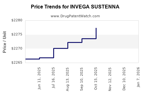 Drug Price Trends for INVEGA SUSTENNA