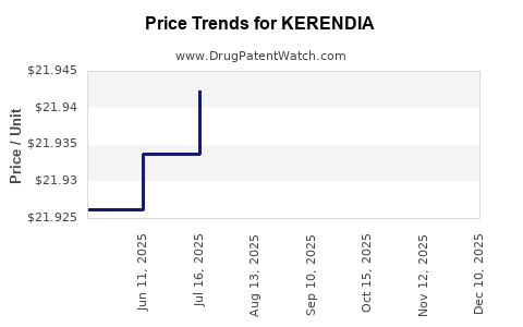 Drug Price Trends for KERENDIA
