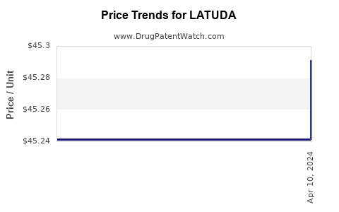 Drug Price Trends for LATUDA