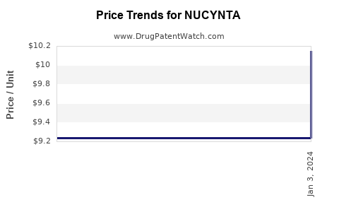 Drug Price Trends for NUCYNTA