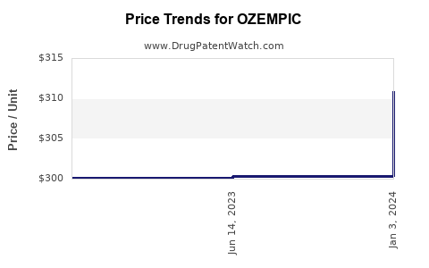 Drug Price Trends for OZEMPIC