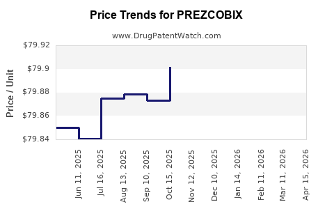 Drug Price Trends for PREZCOBIX