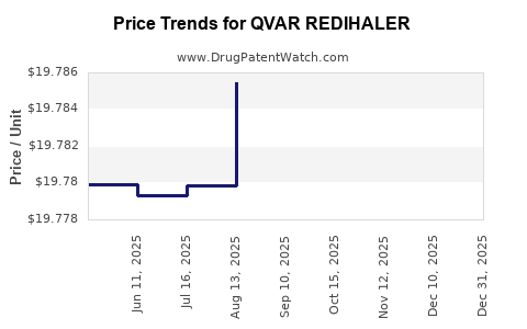 Drug Price Trends for QVAR REDIHALER