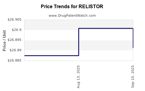 Drug Price Trends for RELISTOR