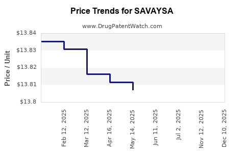 Drug Price Trends for SAVAYSA