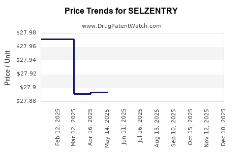 Drug Price Trends for SELZENTRY