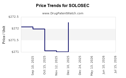 Drug Price Trends for SOLOSEC