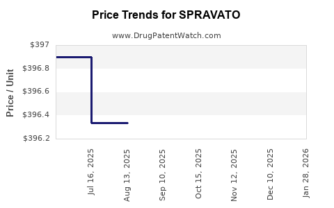 Drug Price Trends for SPRAVATO