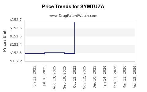 Drug Price Trends for SYMTUZA