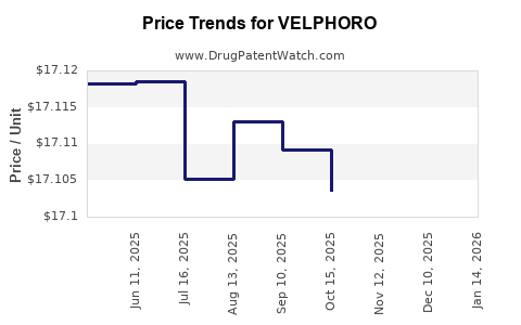 Drug Price Trends for VELPHORO