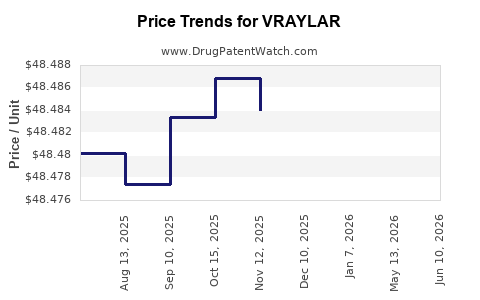 Drug Price Trends for VRAYLAR