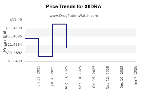 Drug Price Trends for XIIDRA
