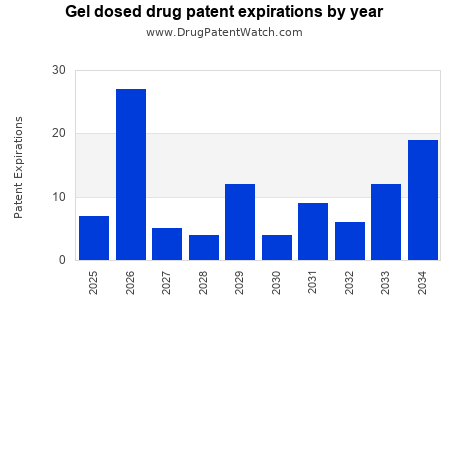 Pharmaceutical Industry Trends